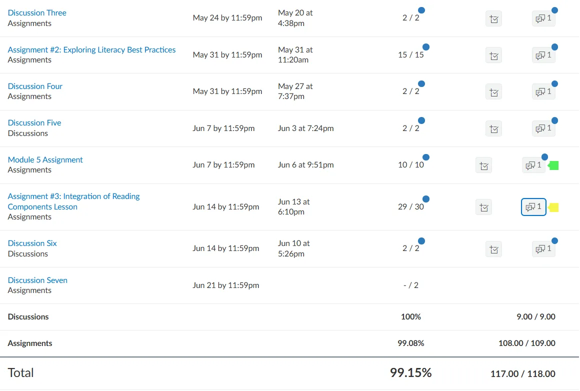 Canvas gradebook with a course total of 99.15 percent